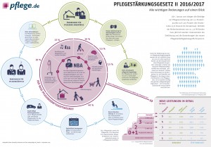 pflege_DE-Infografik-PSG-II